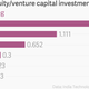 Image for article titled The rich get richer: Venture capitalists are pouring money into India’s elite startups